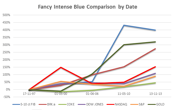 Fancy Intense Blue Comparison by Date