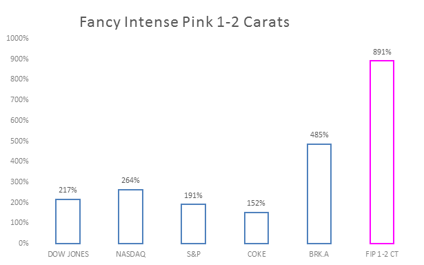 Fancy Intense Pink 1-2 carats