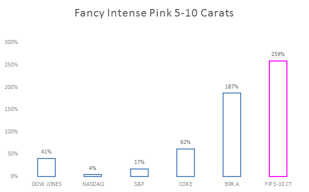 Fancy Intense Pink 5-10 carats