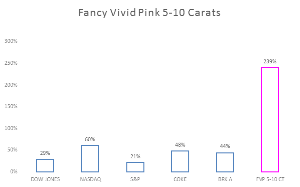 Fancy Vivid Pink 5-10 carats