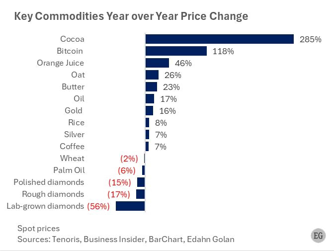 Key Commodities Year over Year Price Change (Edahn Golan)