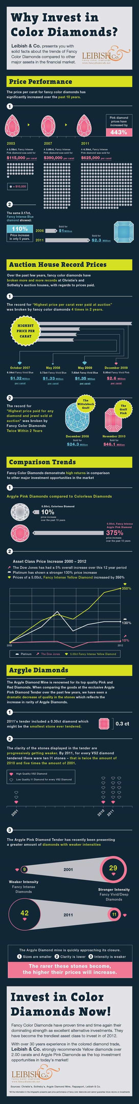 LEIBISH Investment Infographic