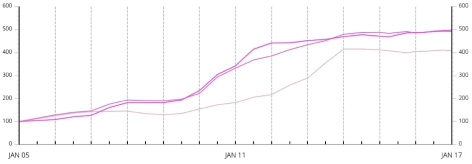 Argyle Pink Diamond performance 2005-2017