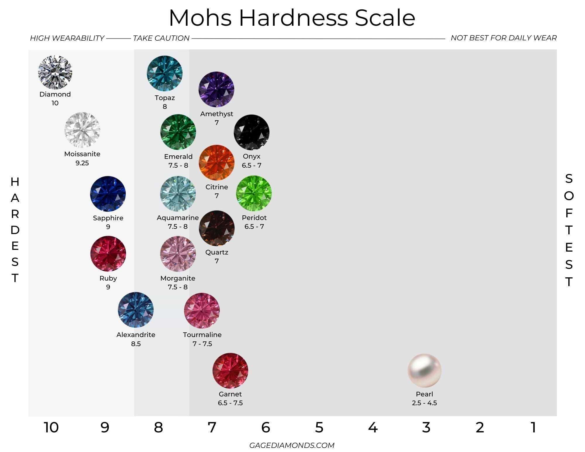 Mohs Scale Diamond VS Moissanite