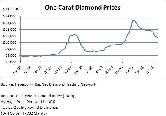 Current diamond price per on sale carat