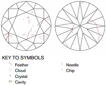 imperfections in round shaped diamonds