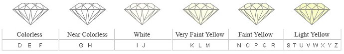 Bewertungsskala für weiße Diamanten