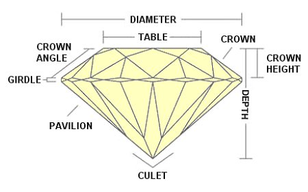 Various Diamond Dimensions
