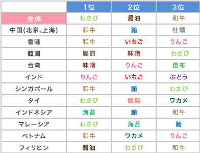 Q15 日本産ならより買いたくなる食材は？