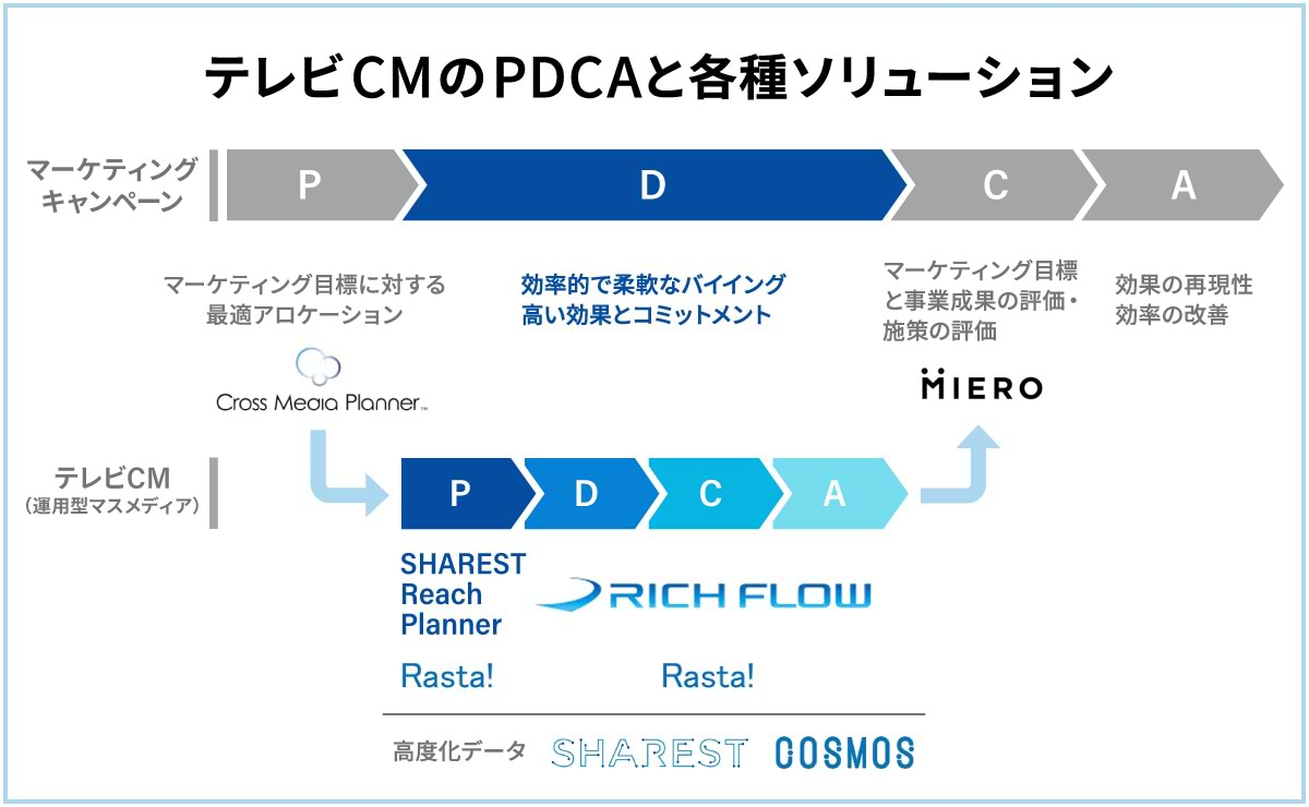 電通が考えるテレビCMのイノベーションとは？
