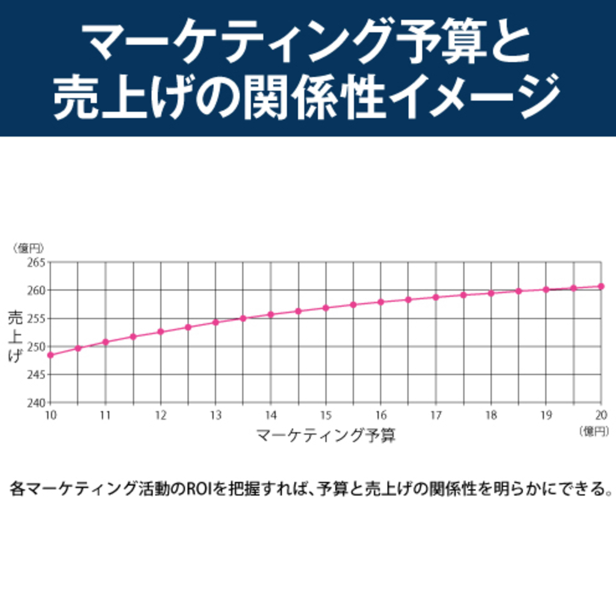 マーケティング投資効率を高めるためにMROI分析から始める