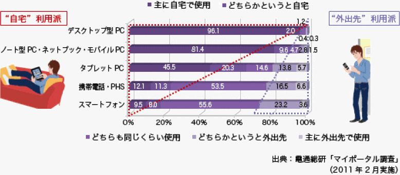 マルチデバイス時代の「自宅・外出先利用比較」