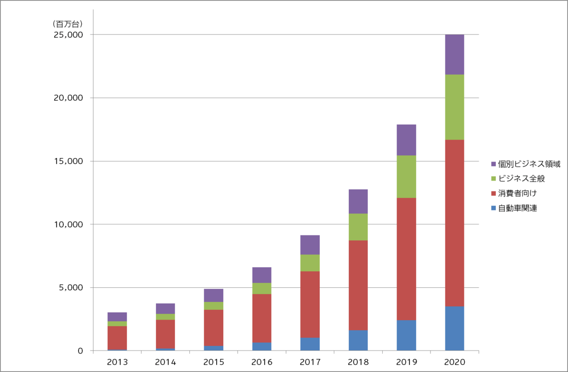 IoT ＝ The 2nd Innovationの時代