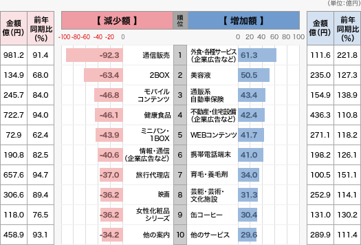 広告費が伸びた商品は?2013年上半期データ