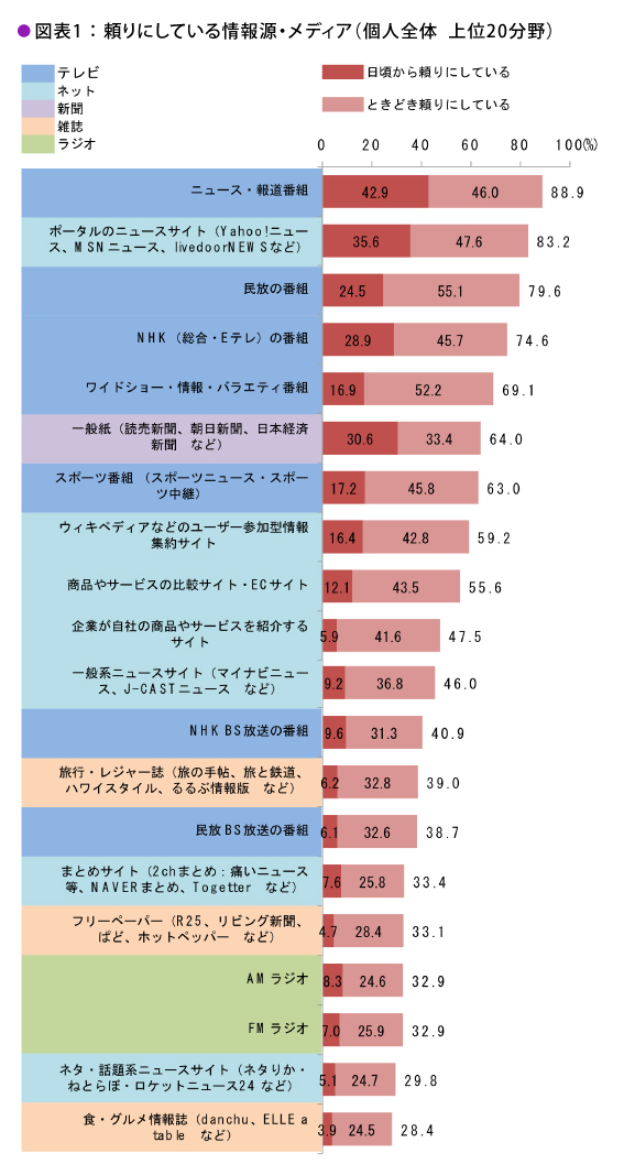 そのニュースどこ情報？若者たちがネットのメディアを選ぶ理由。
