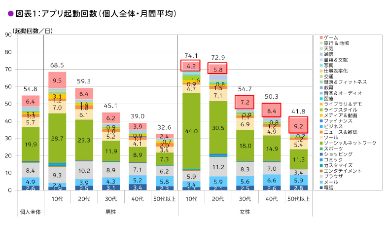 なぜ年を重ねた女性ほどゲームアプリをよく利用しているのか