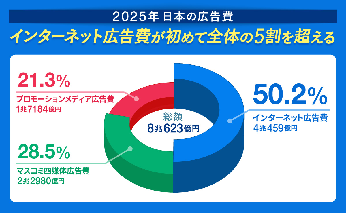 「2025年 日本の広告費」解説