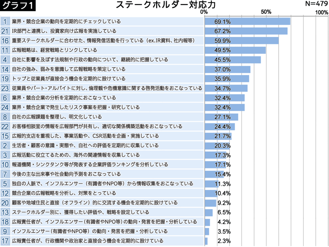 広報の本質は「ステークホルダー対応力」