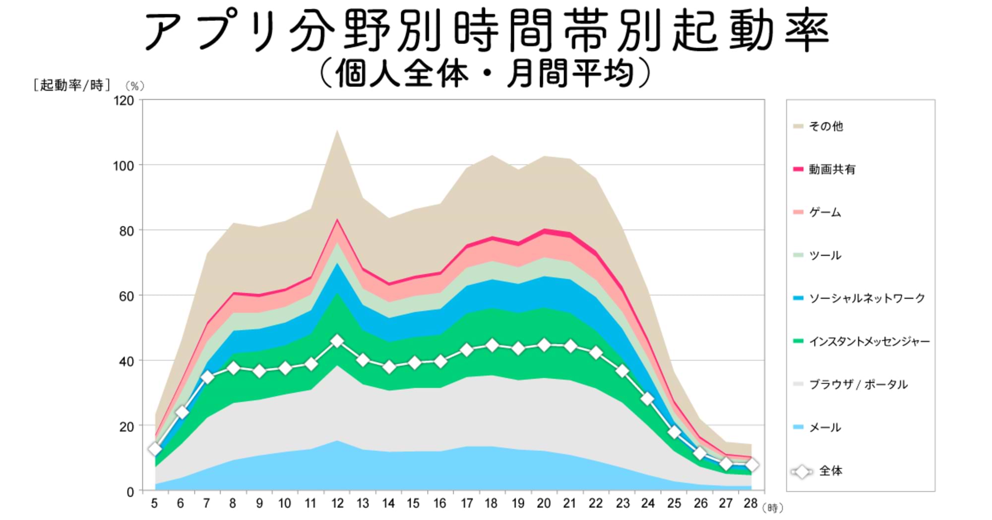 ログデータが語るスマホ利用の現在
