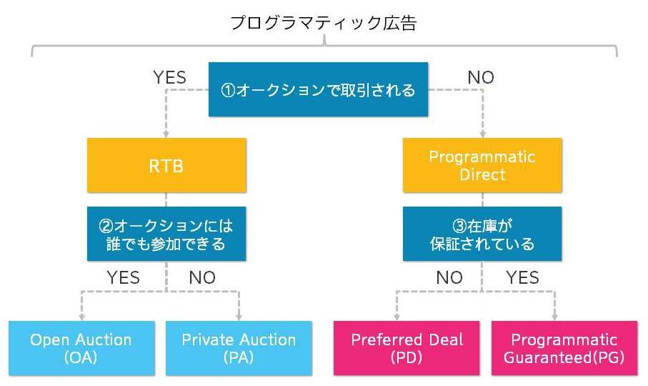 プログラマティック広告取引総整理