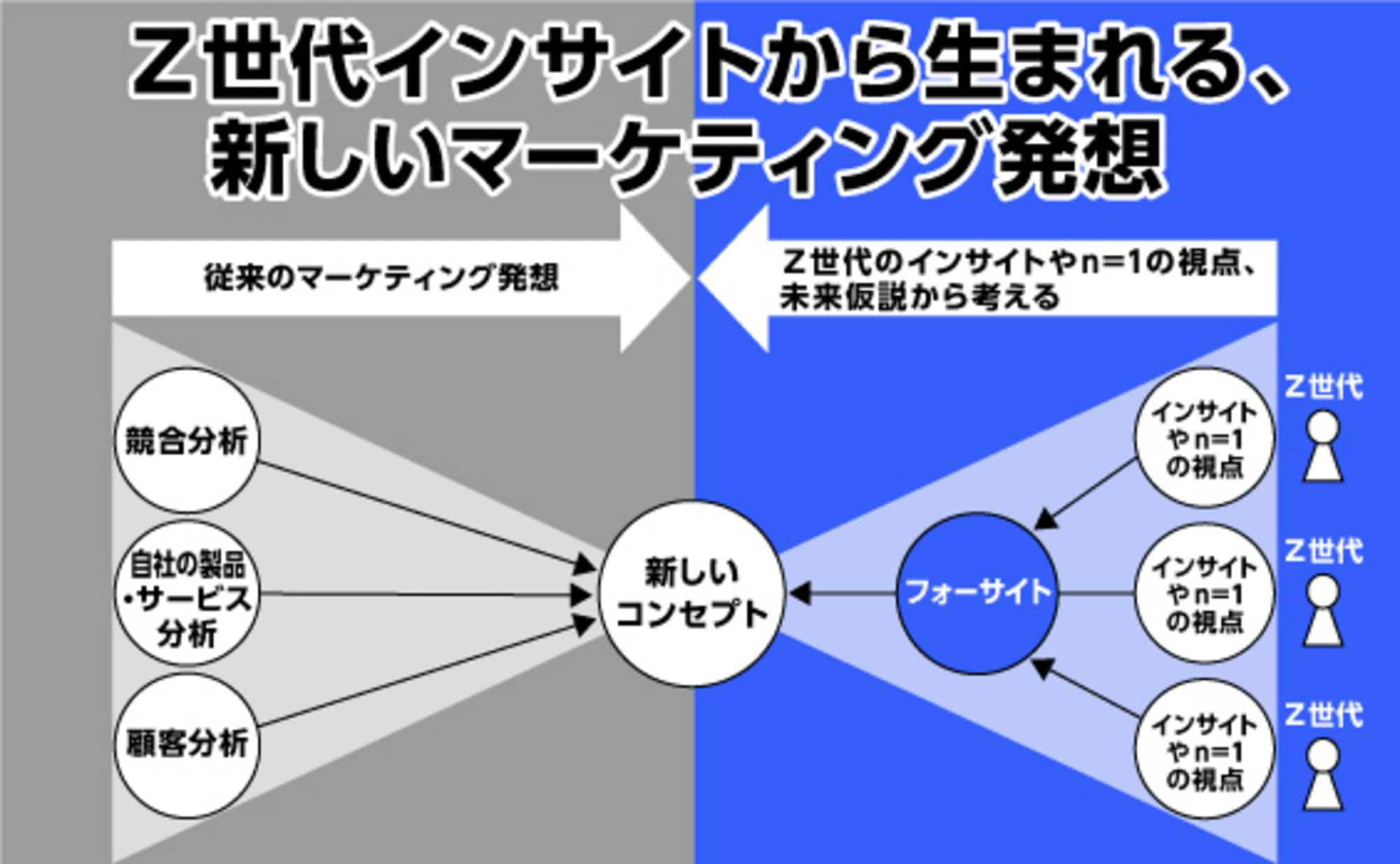 Z世代インサイトから生まれる、新しいマーケティング発想