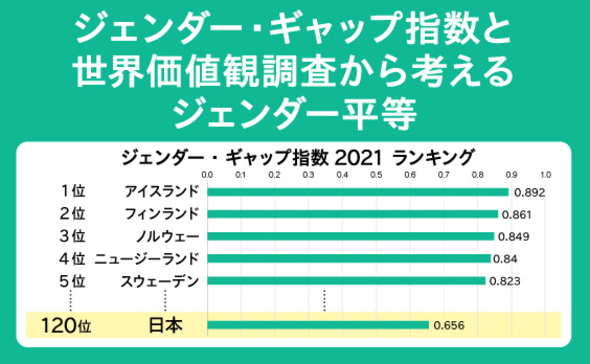 今年は120位。意識と実態がつりあわない日本のジェンダー平等