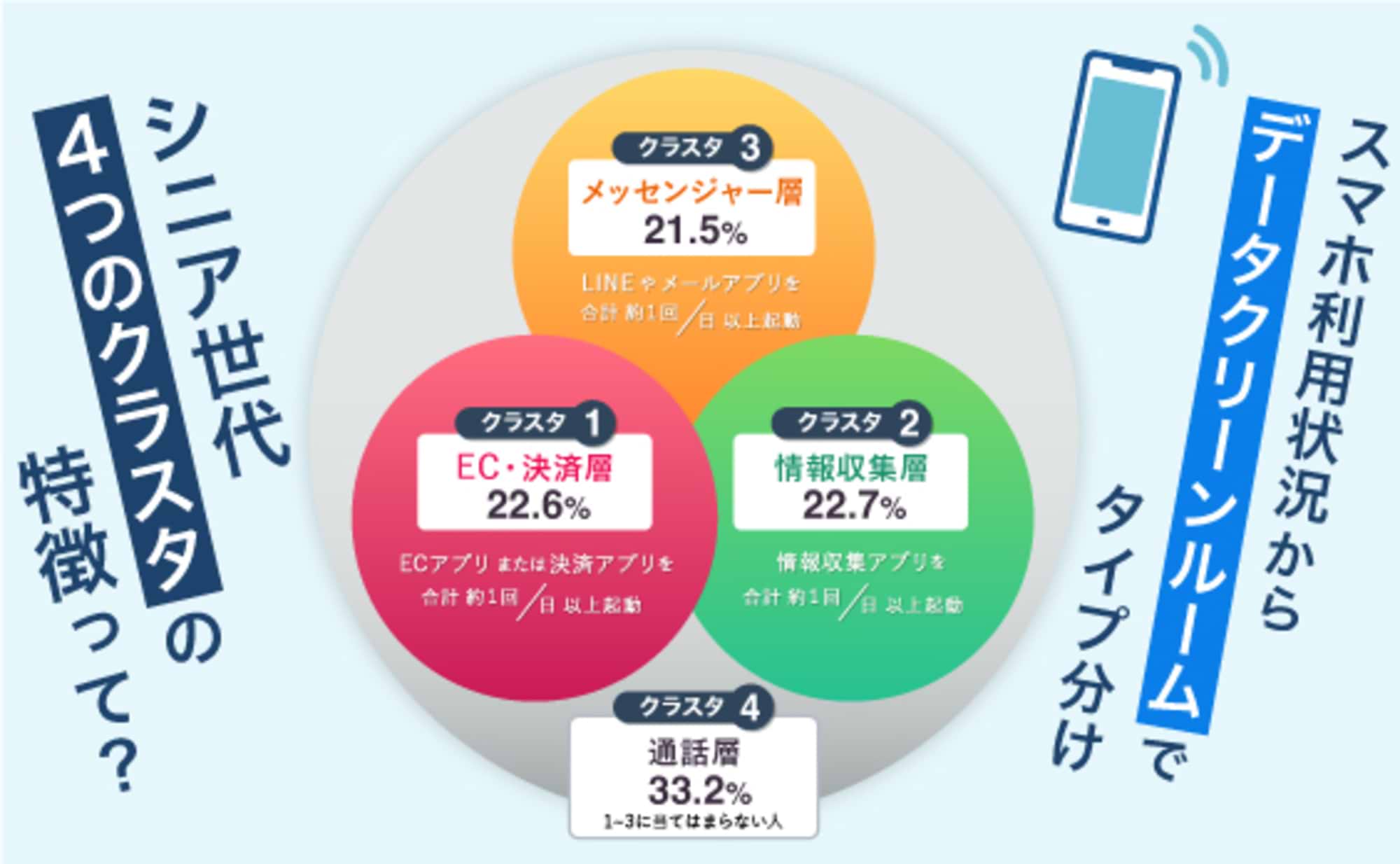 データクリーンルームで可視化！シニア×スマホのクラスタ分類