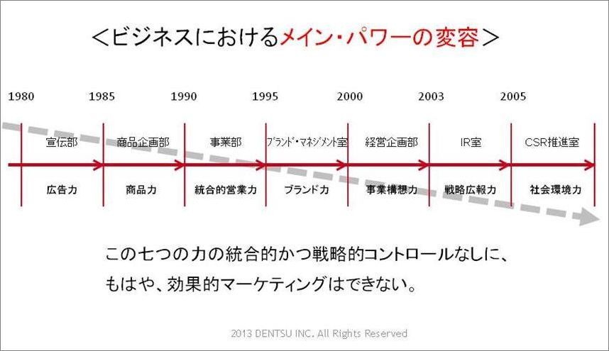 『広告会社からのイノベーションって？』のご紹介（1）