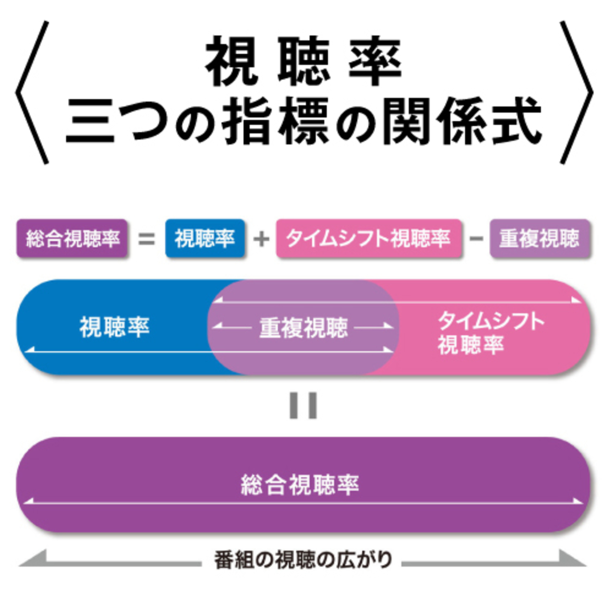 テレビの視聴実態を多角的に可視化する新たな視聴率