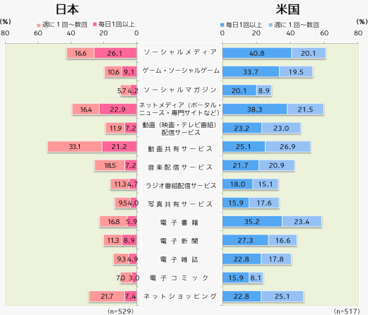 日米のタブレット端末利用実態にみる普及への鍵