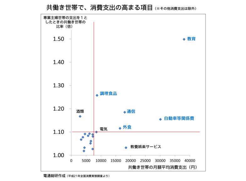 ママが働きはじめたら、
どんな消費が生まれる？