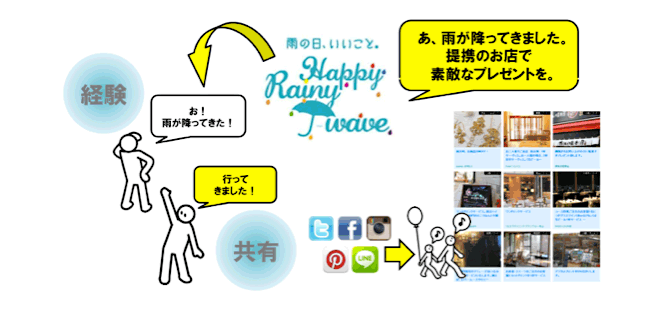 個々の「経験」を
「世の中ゴト化」する仕組みとは！？