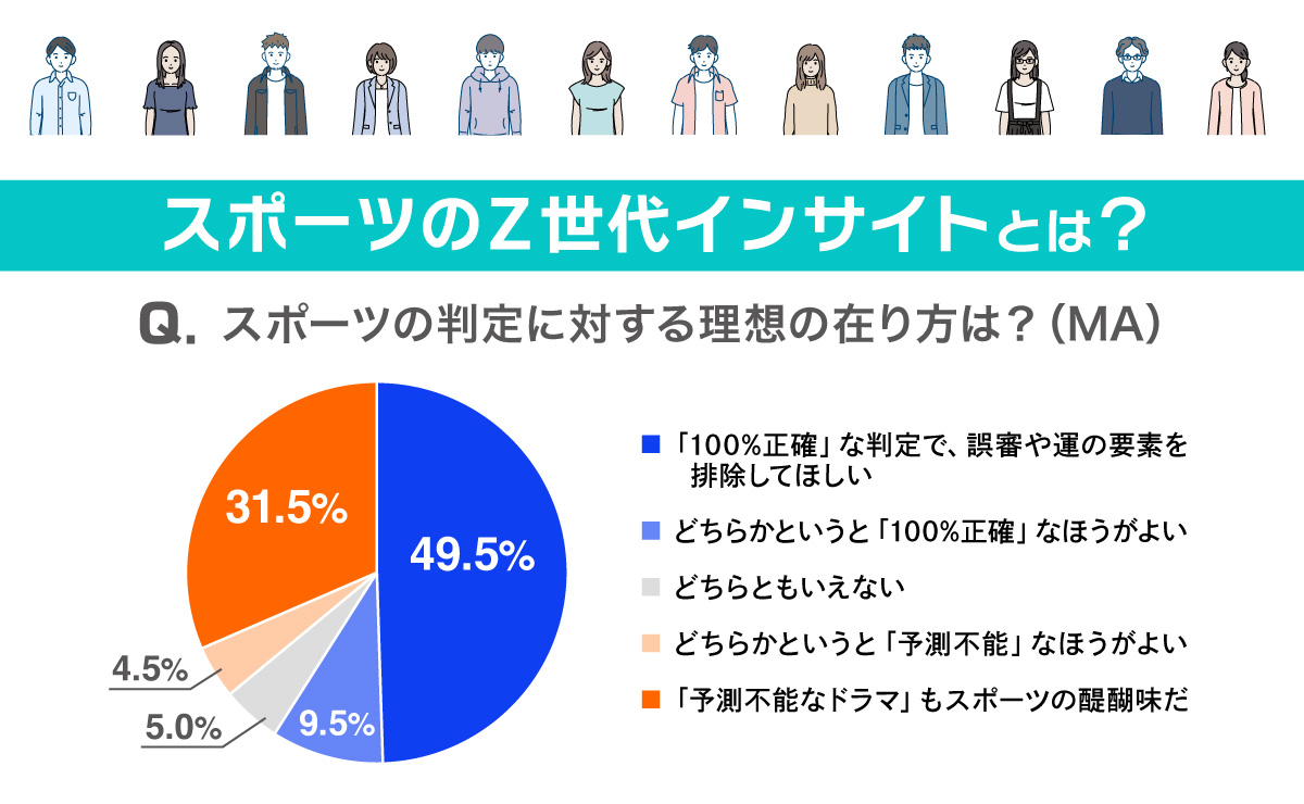 「結果」の消費から、「プロセス」の共創へ。Z世代が導く“クラフト型”スポーツのかたちのサムネイル