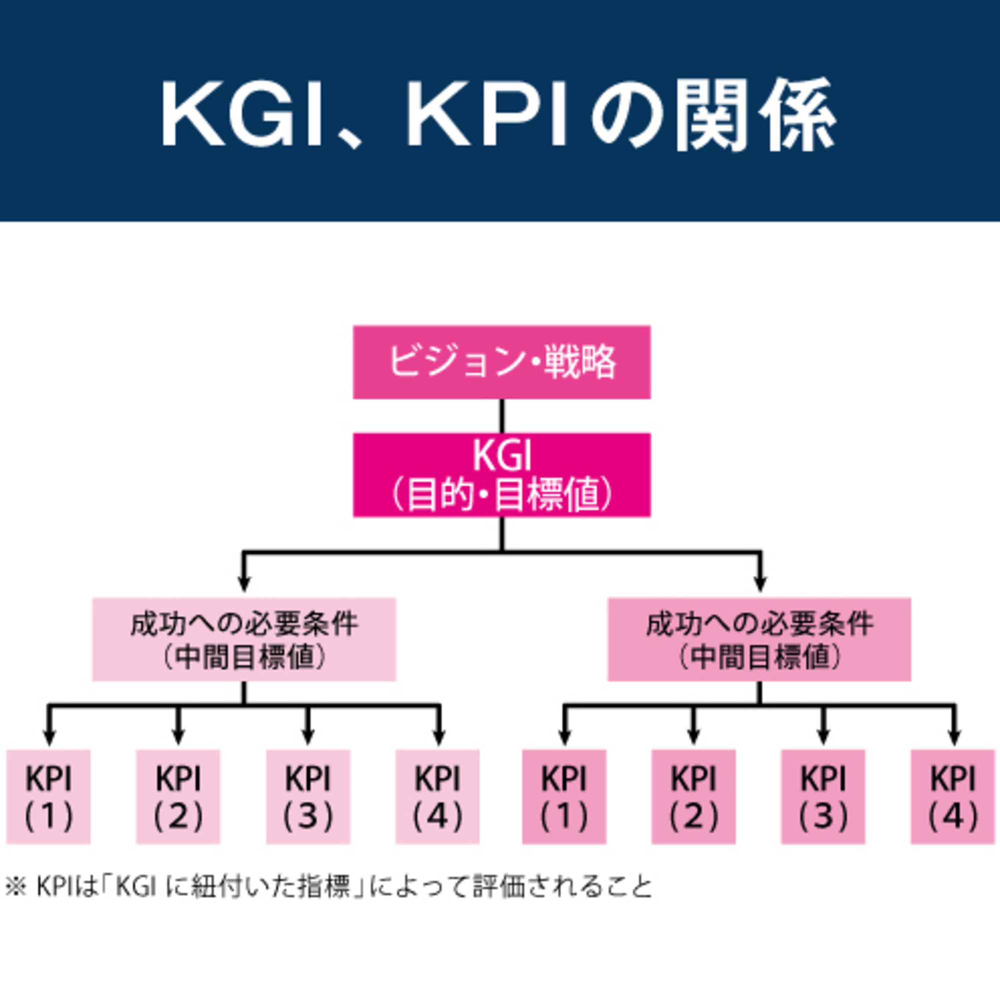 マーケティング活動の構造化をKGI、KPIの設定から始める