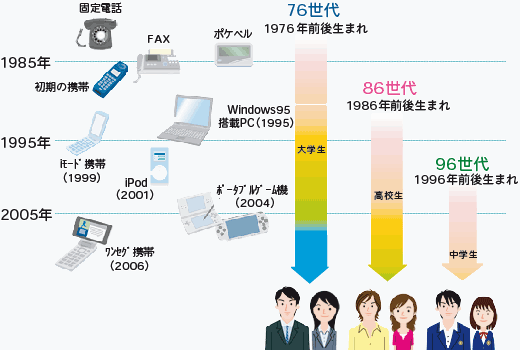 76世代から96世代の「情報入手ツール」の違い