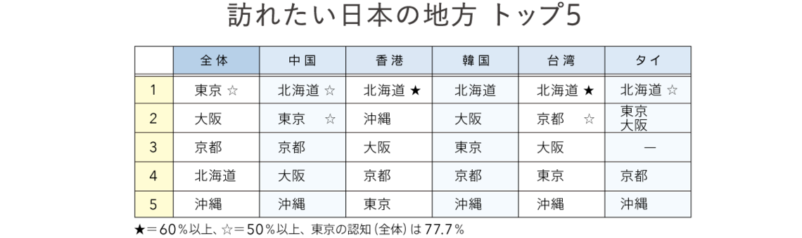 Q3 訪れたい日本の地方は？