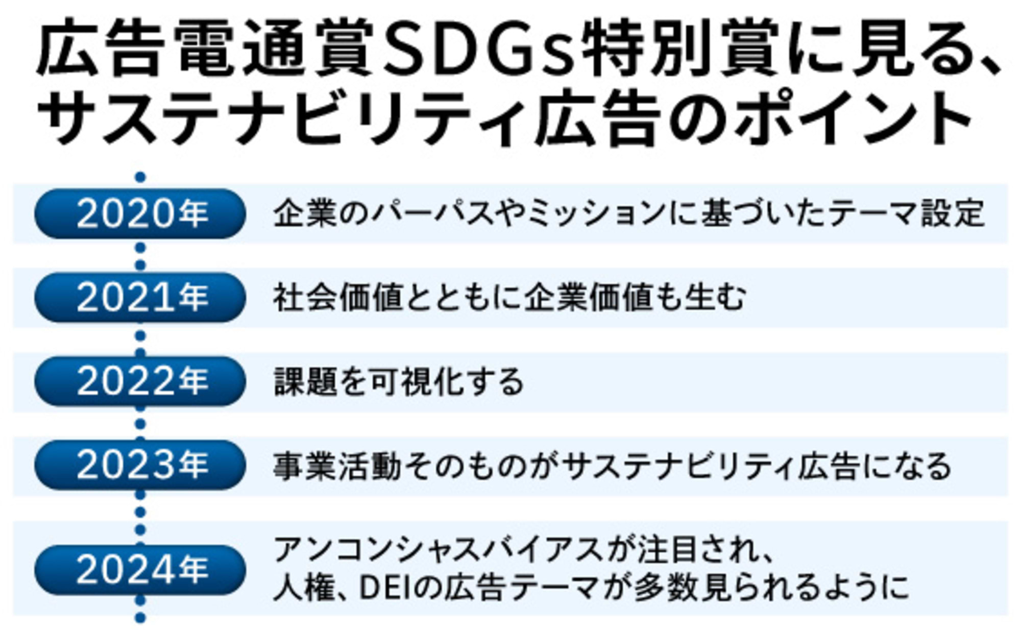 広告電通賞 SDGs特別賞に見る、サステナビリティ広告の変化