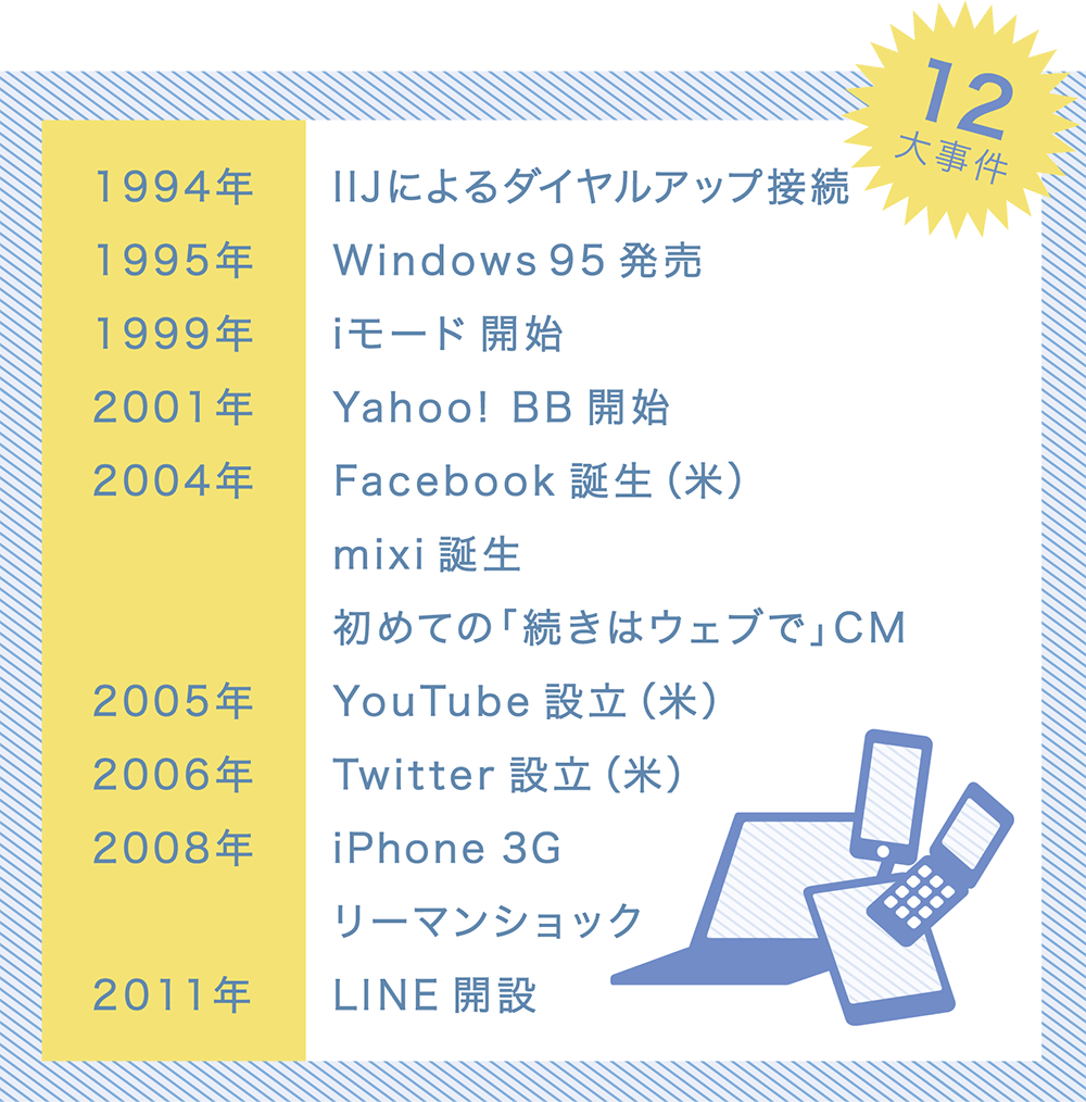 インターネット12大事件～広告手法の進化と生活者の情報行動