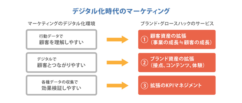 デジタル時代のブランディング、どうしてますか？