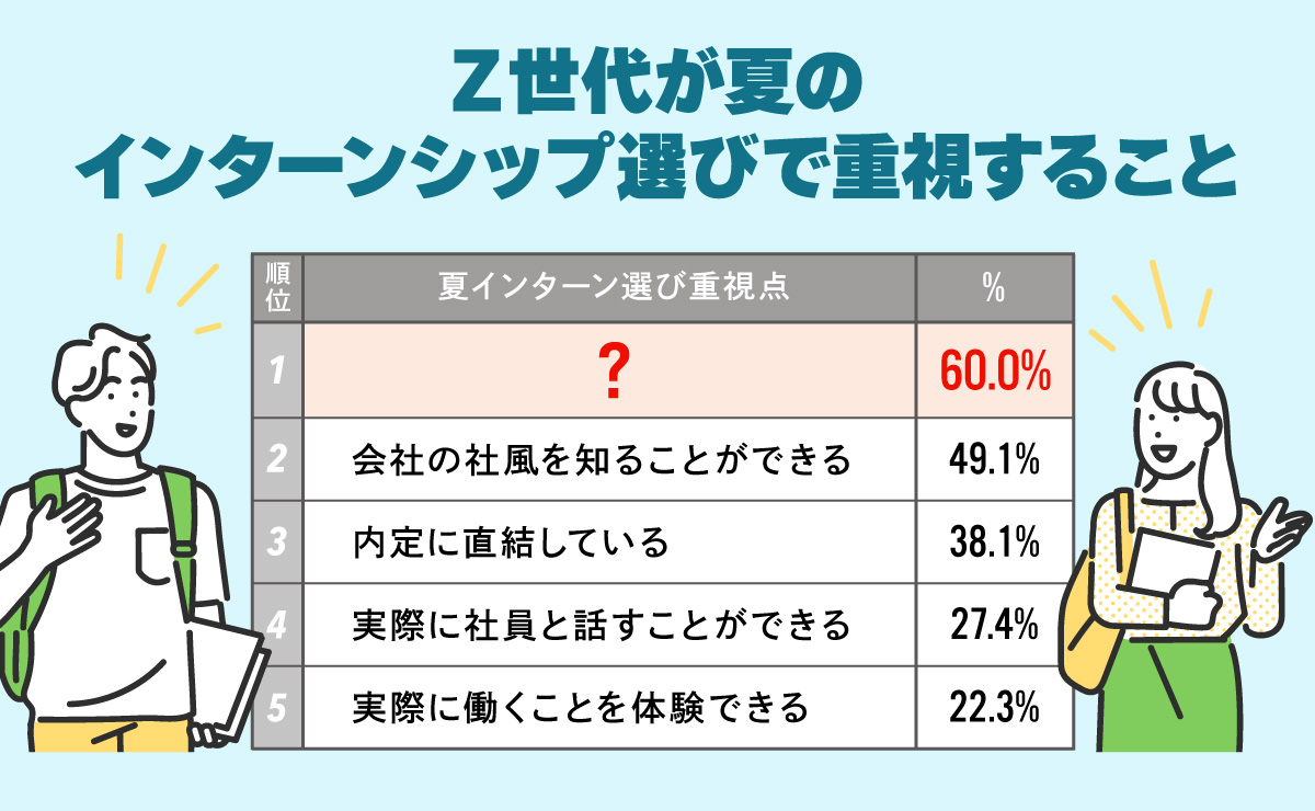 Z世代就活生まるわかり！  企業視点・学生視点の双方で考えるインターンシップのあり方のサムネイル