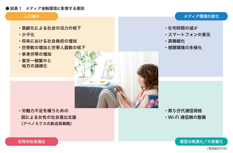 メディア接触環境に影響する4つの要因とは