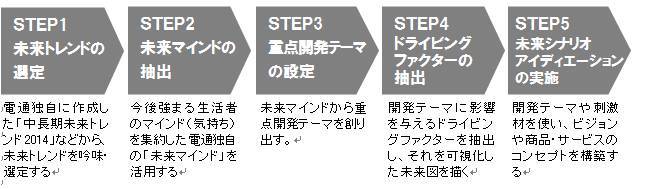 未来の戦略を描き切る