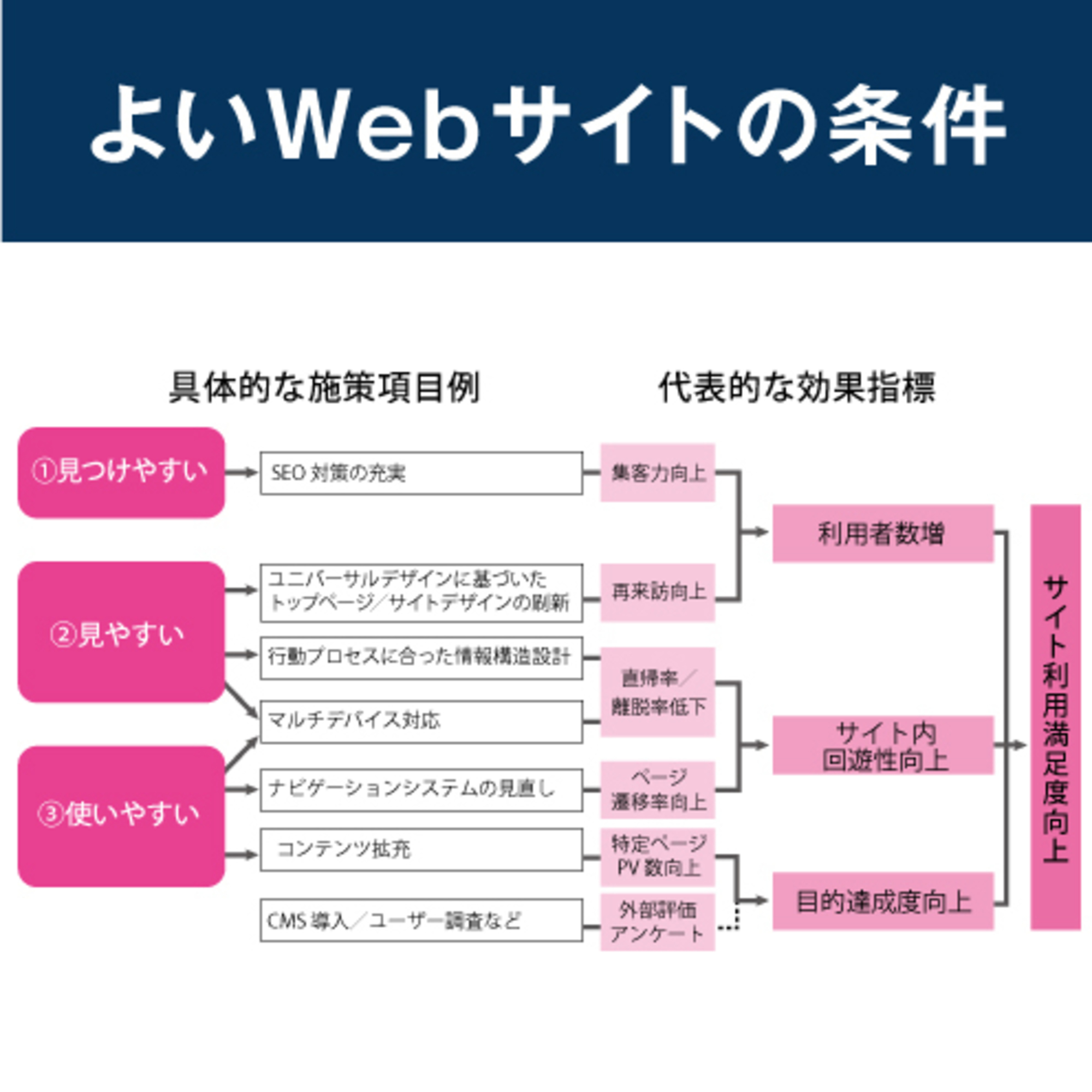 常に消費者とやりとりするためにオウンドメディア強化から始める