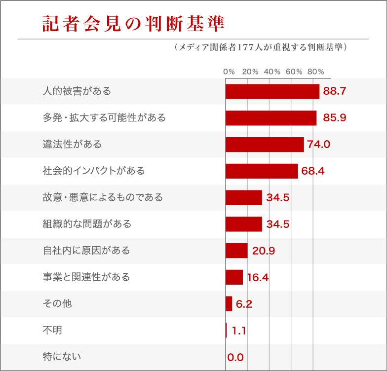 会見の開催基準とは？