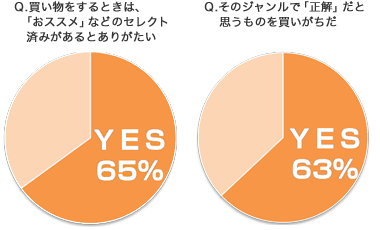 小遣いの中で
「ハズレを引かない買い物をしたい」