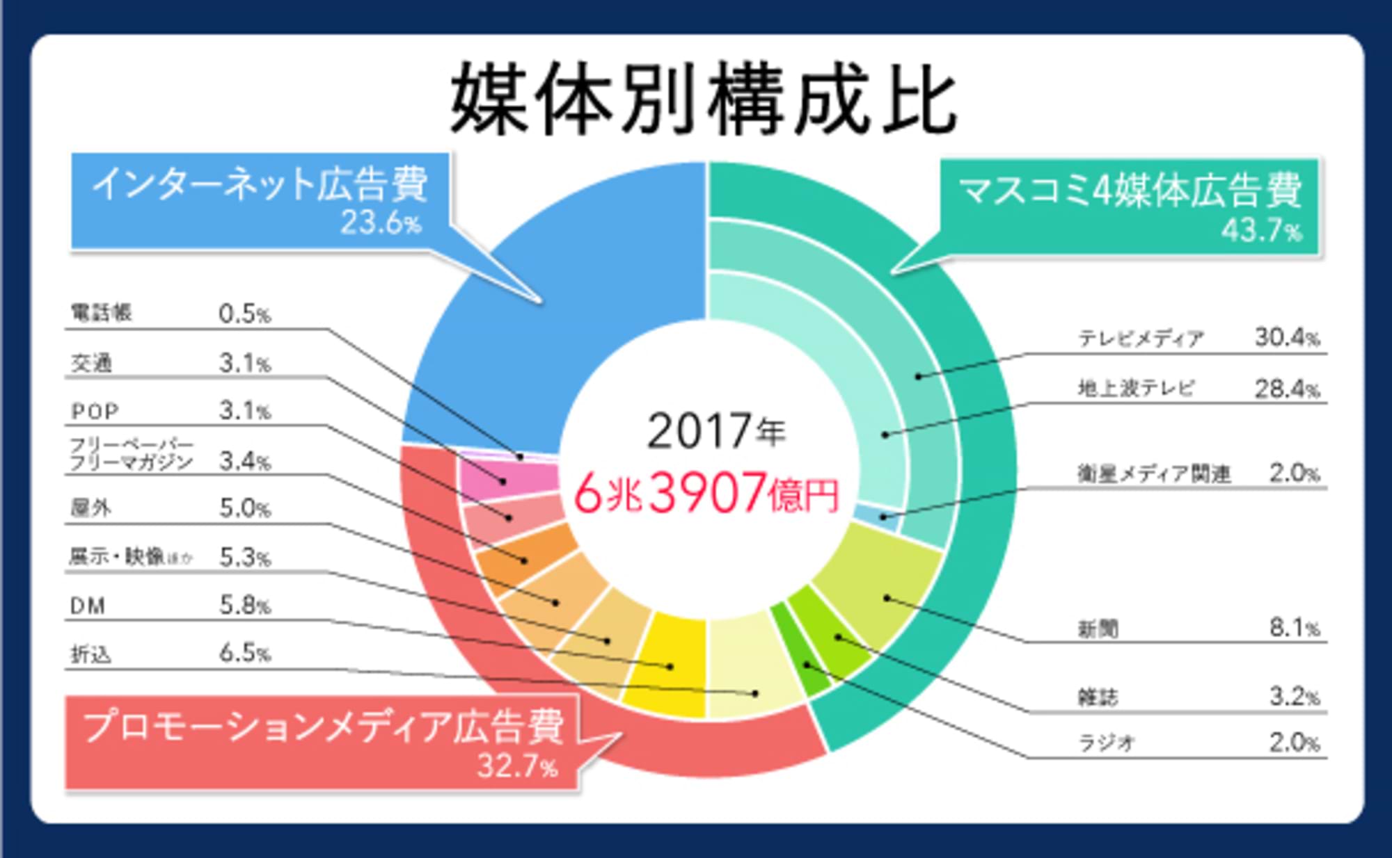 「2017年 日本の広告費」解説―6年連続のプラス成長