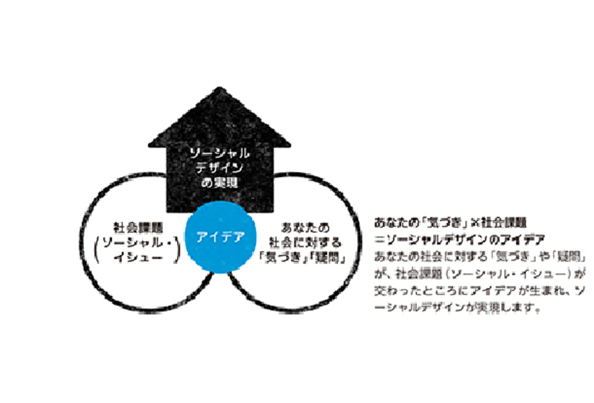 ソーシャルデザインという
文化が生まれる可能性