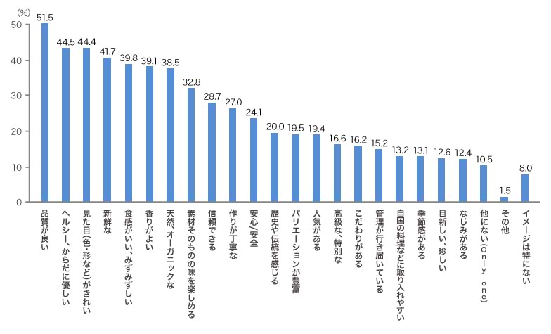 Q13 日本産食材のイメージは？