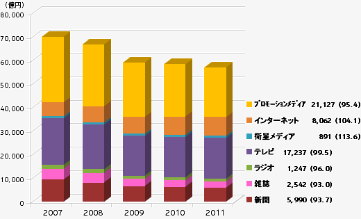 2011年日本の広告費はどう動いたか