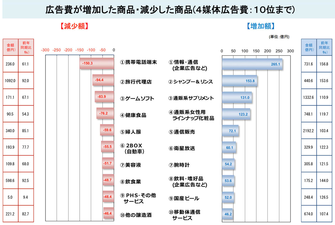 広告費が伸びた商品は？2014年通年・下半期データ